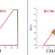 Flow cytometric dot blot analysis showing CD144 and Ctl stained iPSC-Derived Human Endothelial Cells.