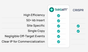 Comparison of TARGATT and CRISPR