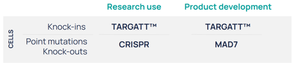 Technology Match_alt Decision guide matching CRISPR/Cas9, MAD7 and TARGATT technologies to project goals